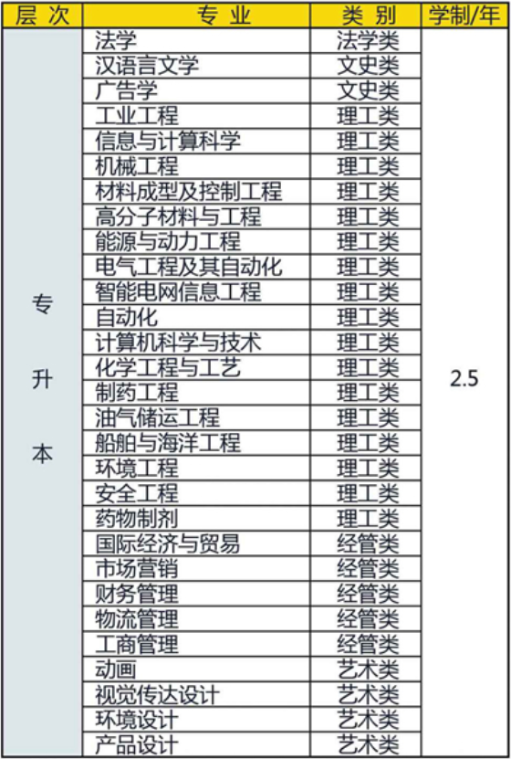 青岛科技大学成人高考专升本招生专业