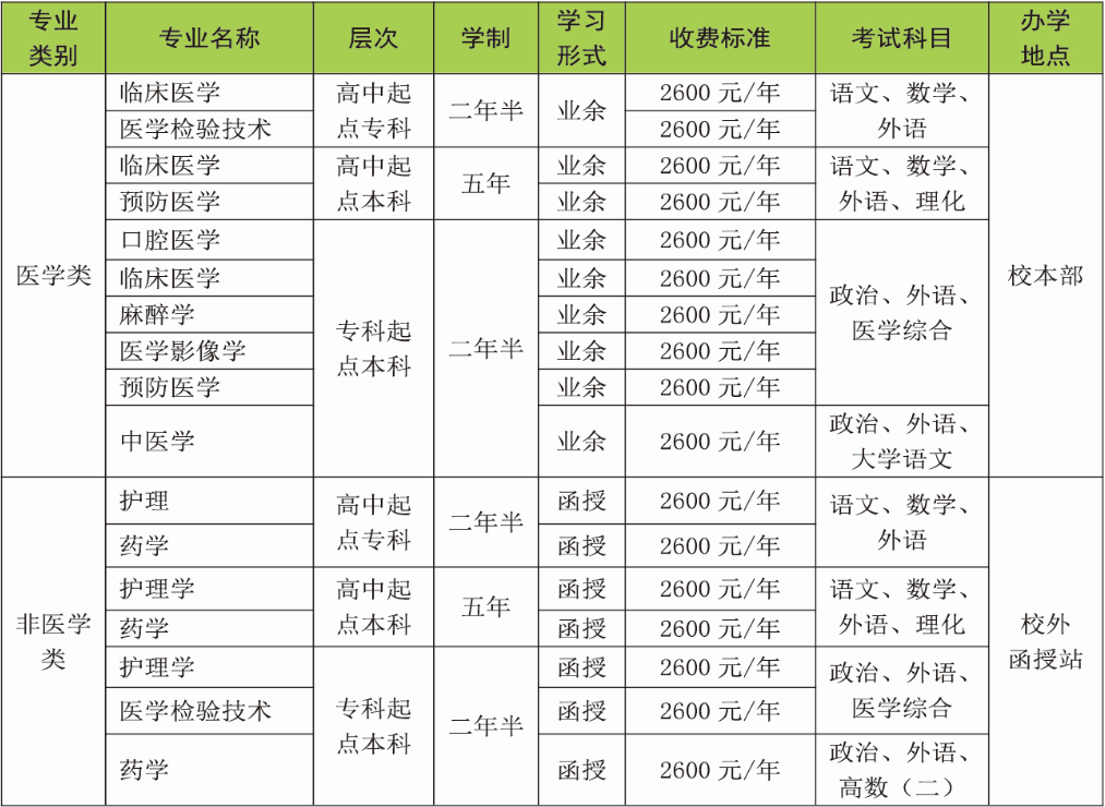 2021滨州医学院成人高考招生简章(含专业,学费)