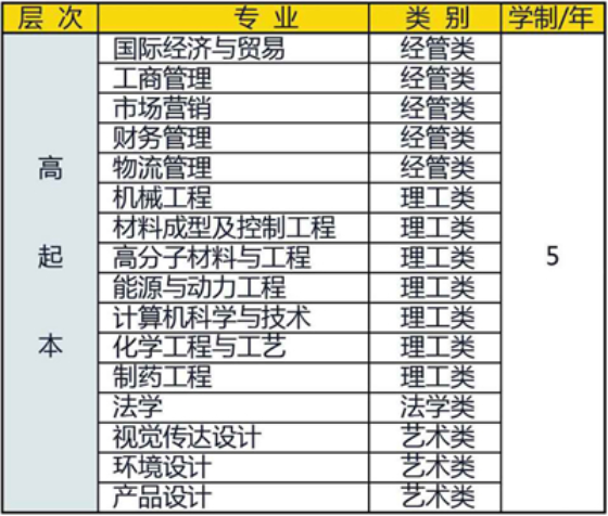 青岛科技大学成人高考高起本招生专业