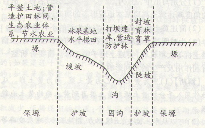 高考地理《水土流失的原因及防治》复习题图片