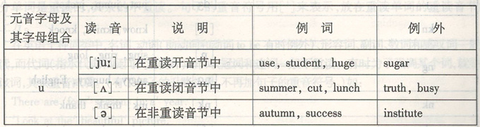 成人高考英语:《读音规则》细则如片