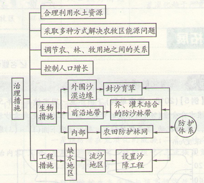 高考地理:荒漠化防治措施分析及考点图片