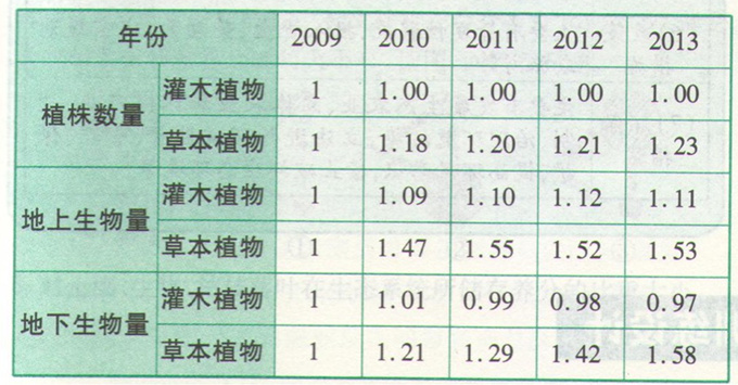 高考地理《森林的开发和保护》练习题图片