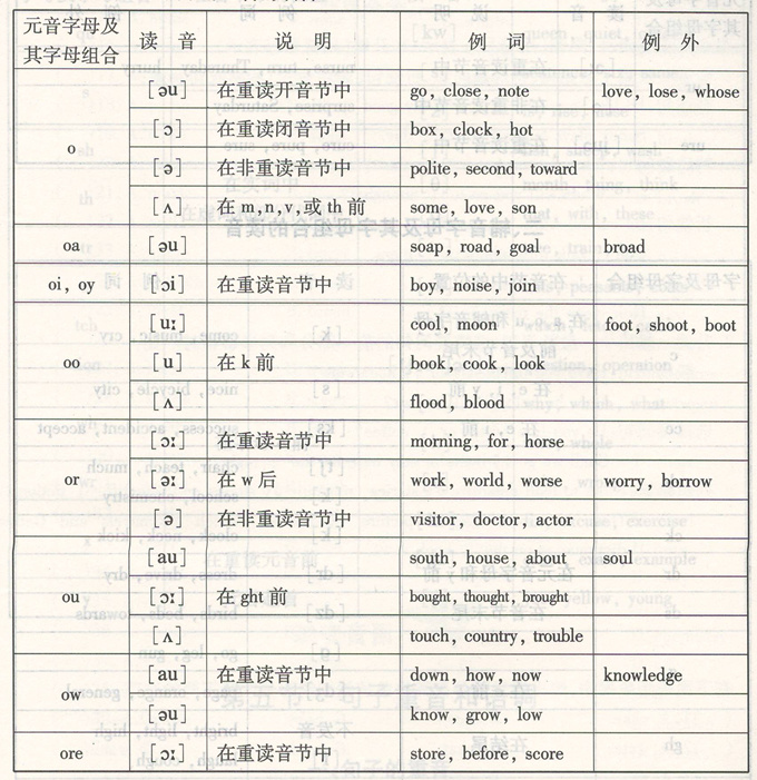 成人高考英语:《读音规则》细则如片