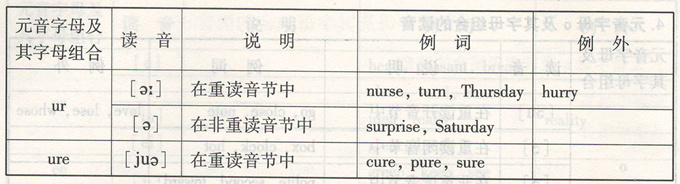 成人高考英语:《读音规则》细则如片