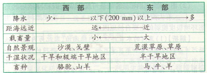 高考地理中干旱为主的自然特征考点和考向图片