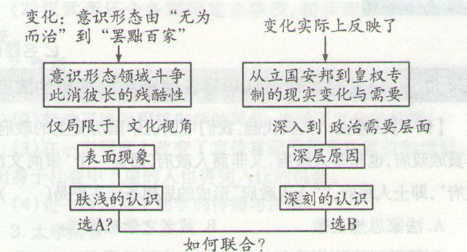 高考历史《汉代儒学》考场失分防范图片