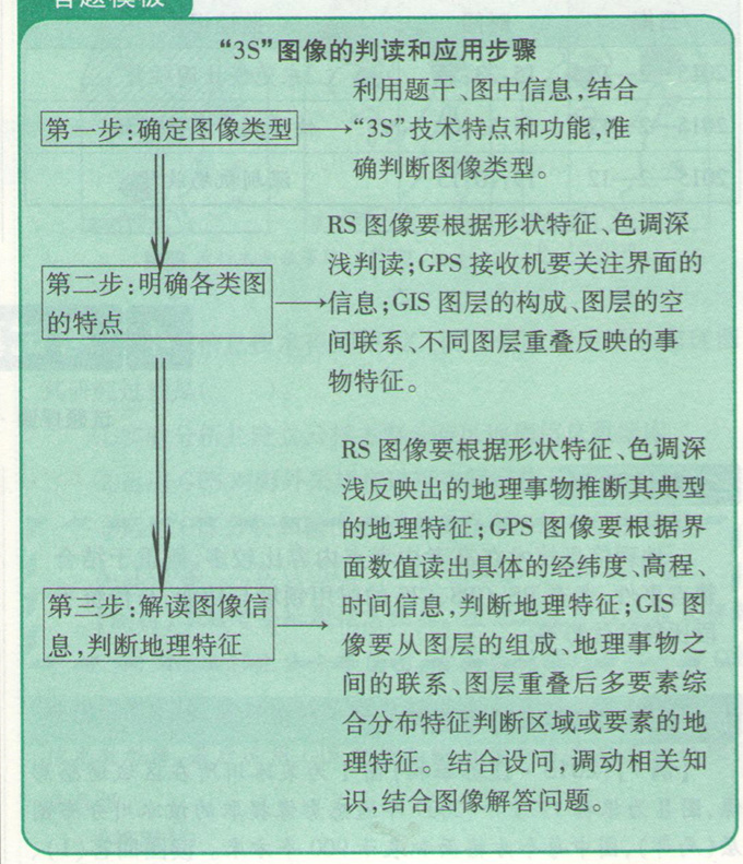 高考地理:信息系统(GIS)应用和数字地球的考试试题探源图片