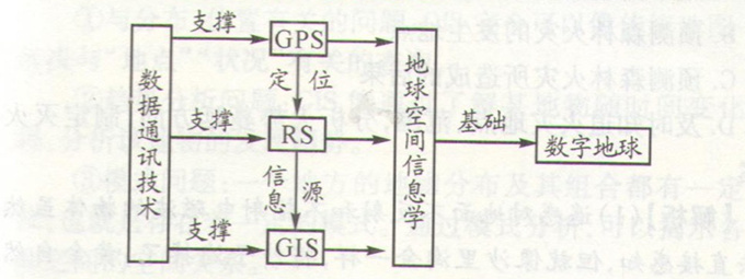 高考地理:信息系统(GIS)应用和数字地球的考点图片