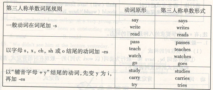 成人高考英语:16种动词时态中的一般现在时图片