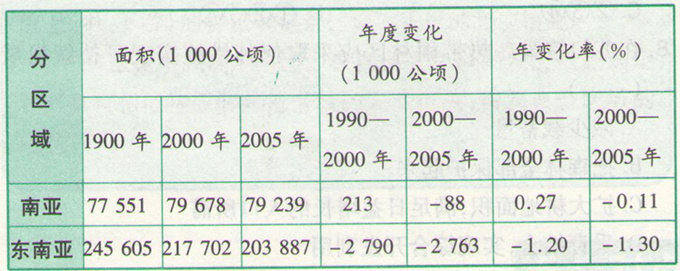 高考地理《森林的开发和保护》通关题图片