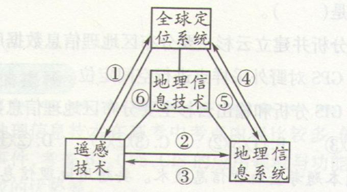 高考地理:信息系统(GIS)应用和数字地球的考法拓展题图片