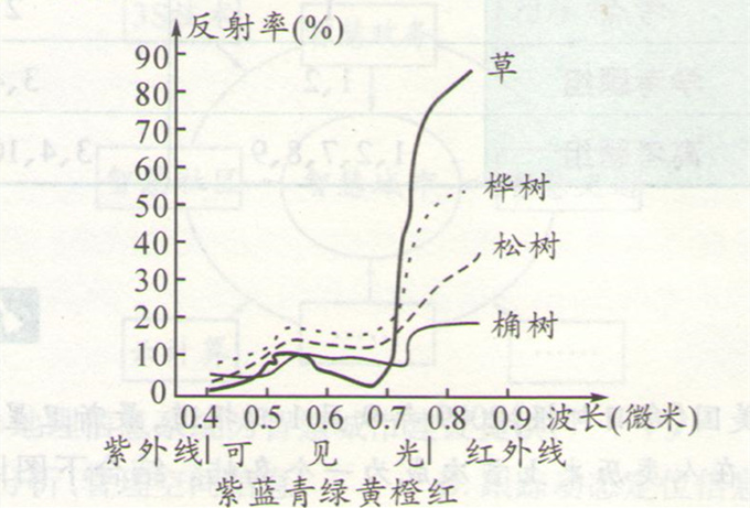 高考地理:信息系统(GIS)应用和数字地球章节的高考通关题组(下)图片