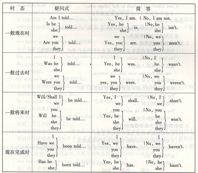 浅谈成人高考英语中动词的被动语态图片2