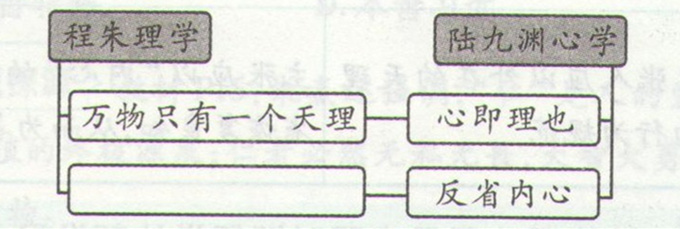 高考历史《陆王心学与理学的发展》考点图片