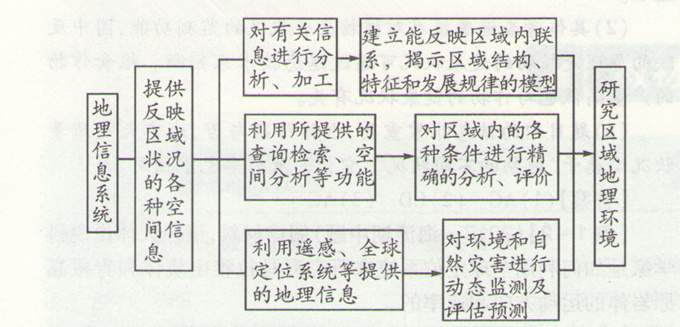 高考地理:信息系统(GIS)应用和数字地球的考点图片