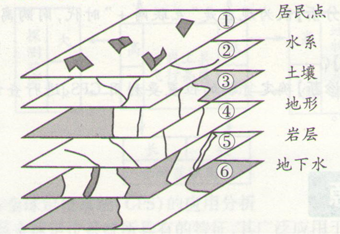 高考地理:信息系统(GIS)应用和数字地球的考试试题探源图片