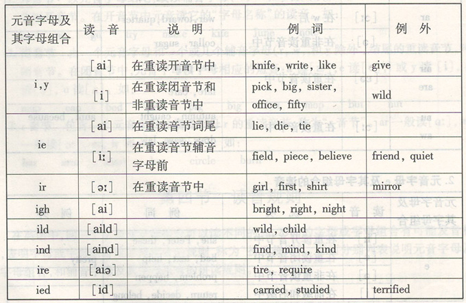 成人高考英语:《读音规则》细则如片