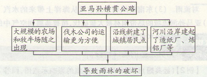 高考地理《亚马孙开发计划及影响》考点图片