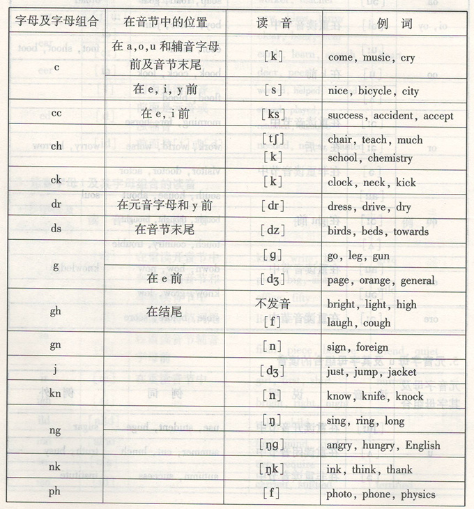 成人高考英语:《读音规则》细则图片