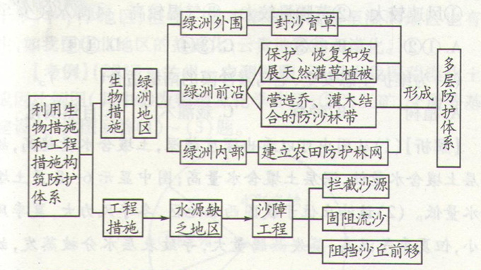 高考地理:荒漠化防治的对策与措施图片