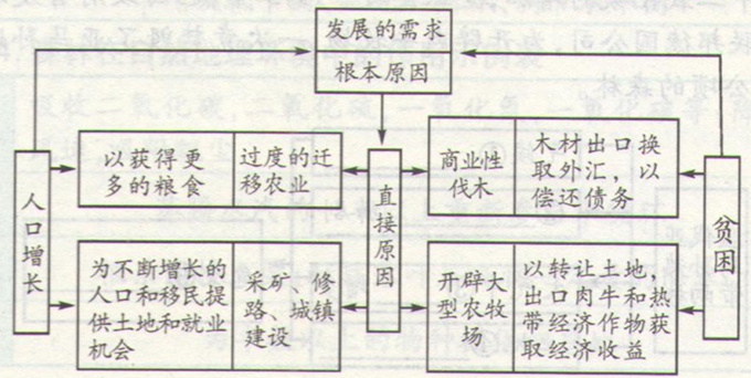 高考地理《亚马孙开发计划及影响》考点图片