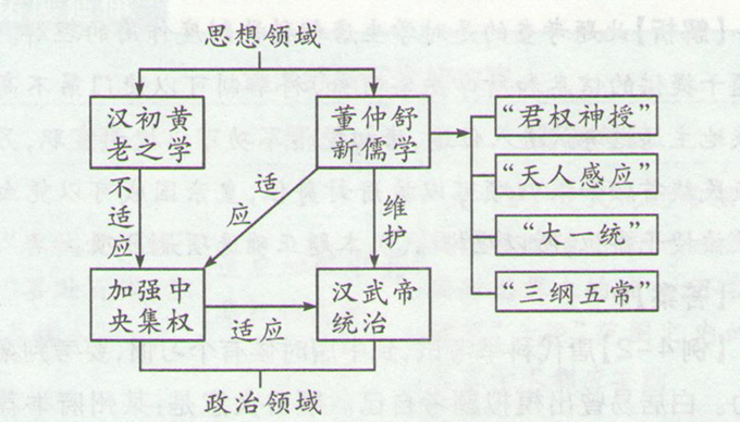 汉代儒学成为正统思想的过程图片