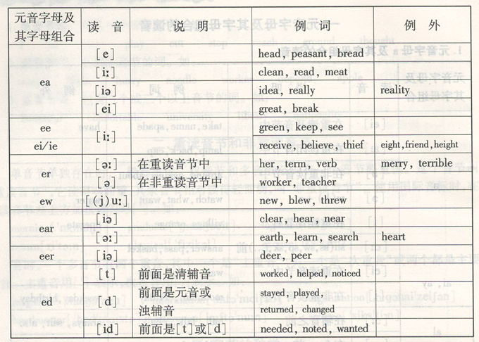 成人高考英语:《读音规则》细则如片