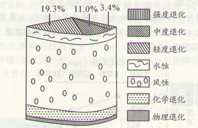 高考地理《荒漠化的防治》高考通关题组图片