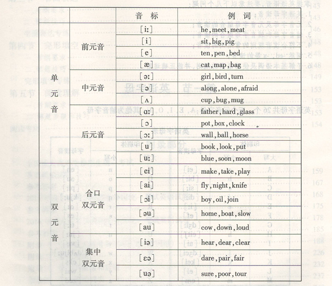 成人高考英语必牢记的26个字母和48个音素图片