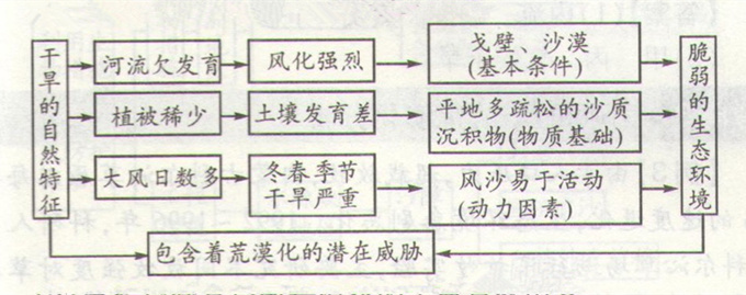 高考地理中干旱为主的自然特征考点和考向图片