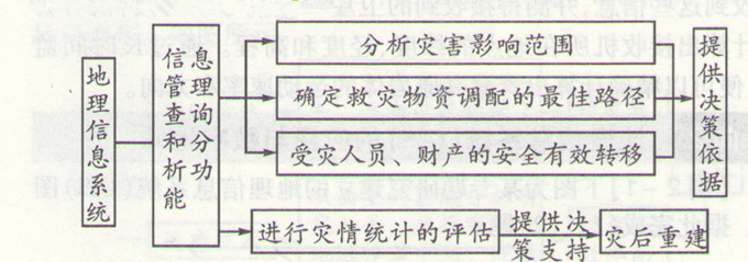 高考地理:信息系统(GIS)应用和数字地球的考点图片