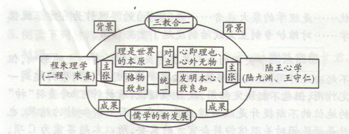 高考历史《陆王心学与理学的发展》能力拓展图片2